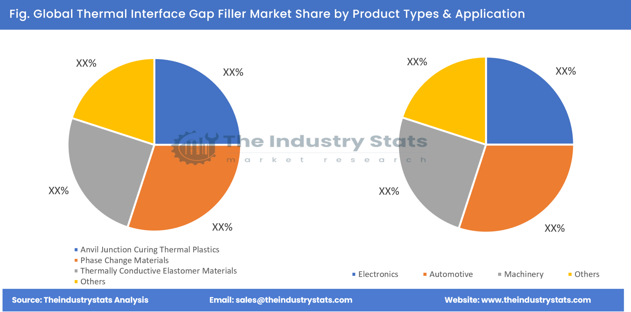 Thermal Interface Gap Filler Share by Product Types & Application